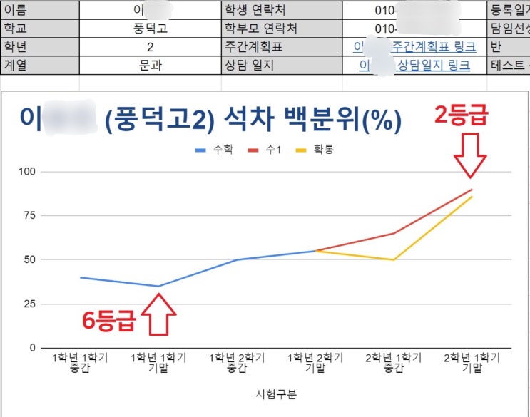  풍덕고등학교 이OO, 6등급에서 2등급으로 상승사례