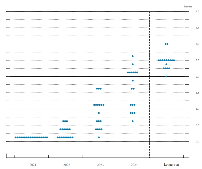 9월 FOMC - 11월 테이퍼링 시작, 내년 중반 종료 9월 FOMC - 11월 테이퍼링 시작, 내년 중반 종료