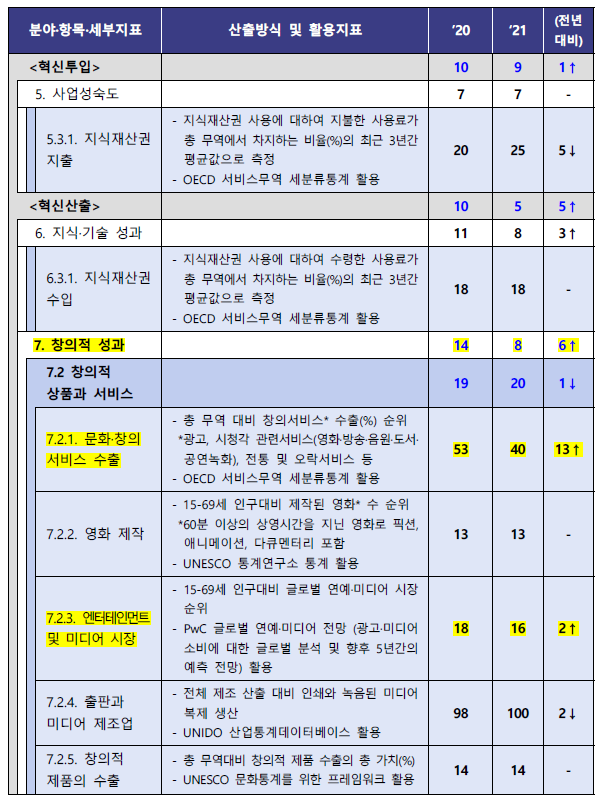  ‘2021 글로벌 혁신지수(GII, Global Innovation Index)’에서 우리 나라가 5위를 기록