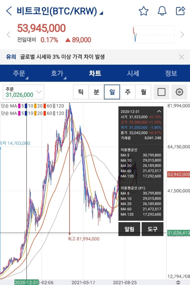 가상화폐 투자방법(시세차익형 코인 VS 임대수익형 코인) : 네이버 블로그