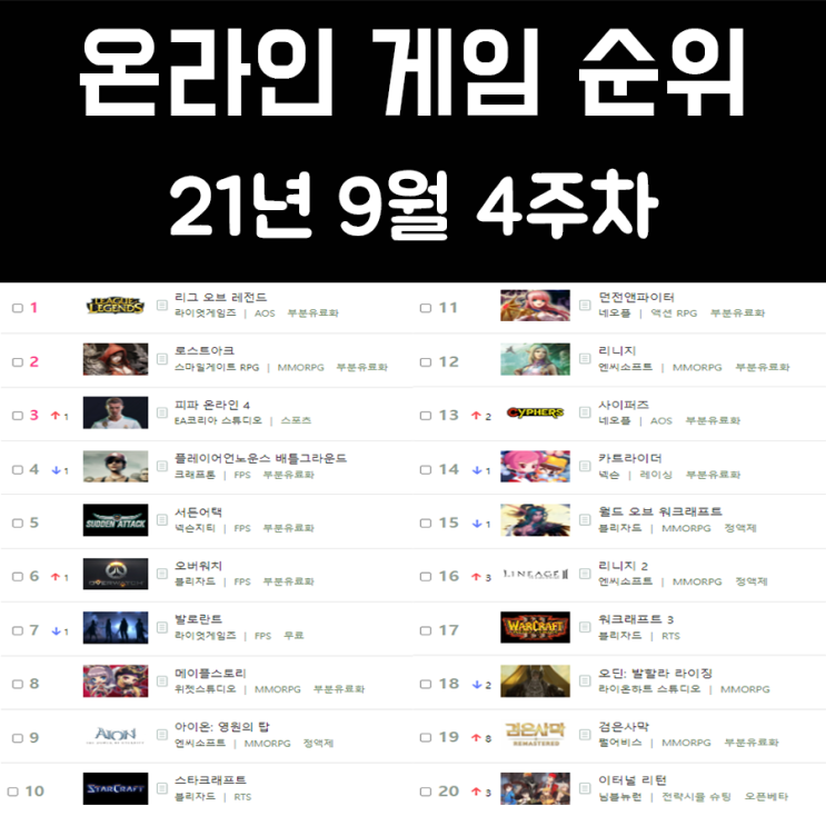 온라인 게임 순위 21년 9월 4주차 온라인 게임 순위 21년 9월 4주차