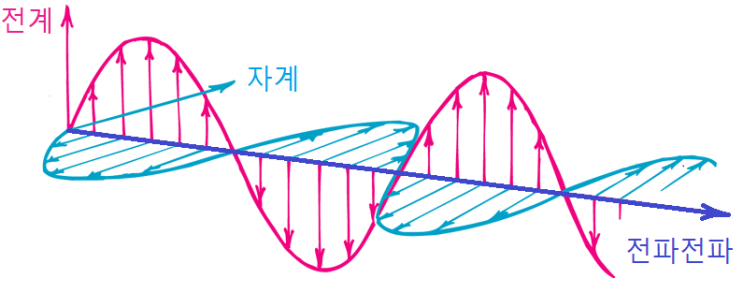  안테나 비교 설명_ Yagi, Sector, Omni, Patch
