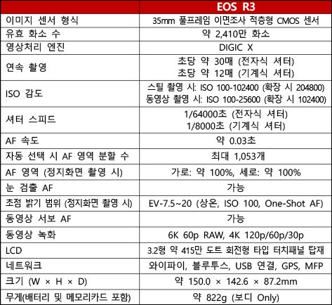 캐논, 고속 동체 촬영 및 저조도 촬영에 특화된 하이엔드 풀프레임 미러리스 ‘EOS R3’ 발표