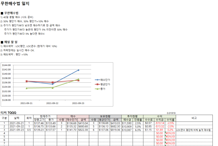라오어 무한매수법 3일차, 나스닥 3배 레버리지 ETF 티커 TQQQ (키움증권 기준 LOC 매수와 After 지정가) 일지 시트 작성 완료. (보조지표 RSI 차트 보는법) 라오어 무한매수법 3일차, 나스닥 3배 레버리지 ETF 티커 TQQQ (키움증권 기준 LOC 매수와 After 지정가) 일지 시트 작성 완료. (보조지표 RSI 차트 보는법)