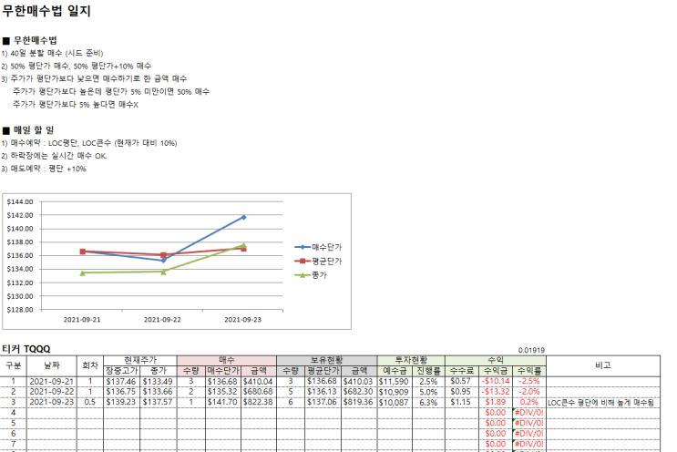 라오어 무한매수법 3일차, 나스닥 3배 레버리지 ETF 티커 TQQQ (키움증권 기준 LOC 매수와 After 지정가) 일지 시트 작성 완료. (보조지표 RSI 차트 보는법)