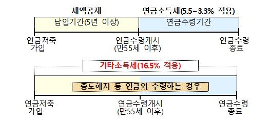  [연금수령 전략] "연금저축 수령은 '10년 이상·연간 1천200만원 이하'가 바람직"