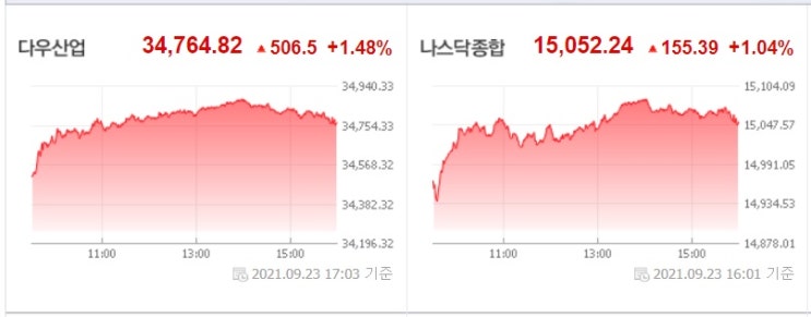 금리 인상 우려 완화, 헝다 주가 17% 상승 금리 인상 우려 완화, 헝다 주가 17% 상승