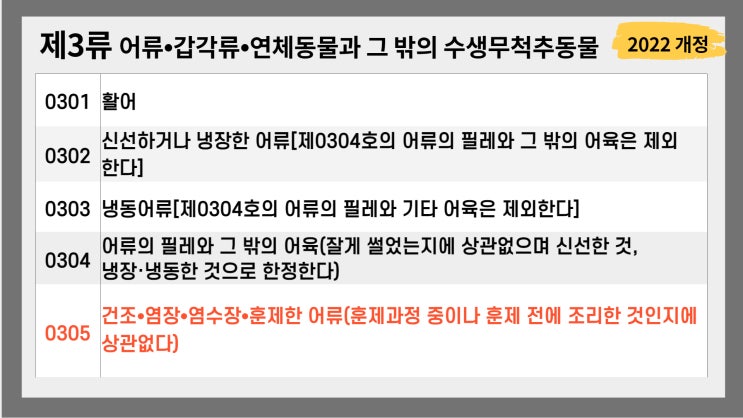  제3류 [2022 관세율표 HS 오디오 법령집]