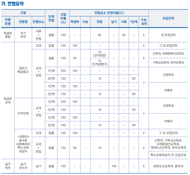  [고신대 자기추천] 면접 컨설팅 신청 방법