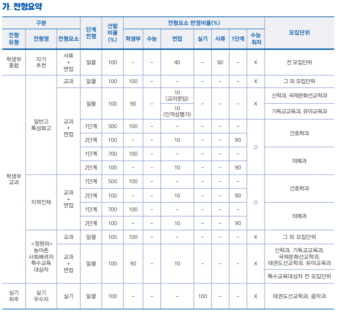 [고신대 자기추천] 면접 컨설팅 신청 방법