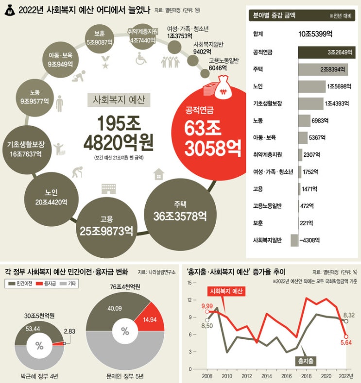 17조 늘었지만 그나마 절반이 ‘자연증가분’