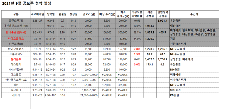 2021년 9,10월 공모주 일정, 균등배정 비례배정, 주관사 상장일 환불일 (2차전지 양극재 관련주 원준 주목, 케이카 씨유테크 아스플로) 2021년 9,10월 공모주 일정, 균등배정 비례배정, 주관사 상장일 환불일 (2차전지 양극재 관련주 원준 주목, 케이카 씨유테크 아스플로)
