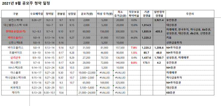 2021년 9,10월 공모주 일정, 균등배정 비례배정, 주관사 상장일 환불일 (2차전지 양극재 관련주 원준 주목, 케이카 씨유테크 아스플로)