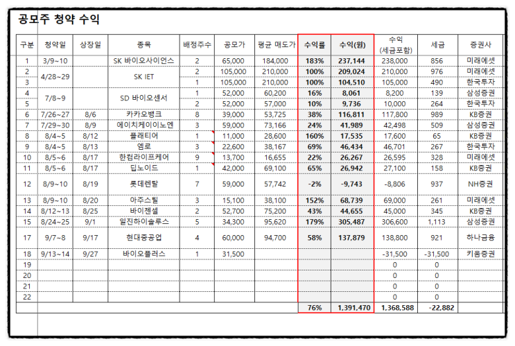 2021년 9월 공모주 일정(아스플로 케이카 씨유테크 원준), 현재까지 공모주 청약 수익 공개 (sk바이오사이언스~현대중공업)