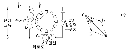 콘덴서 기동형 단상 유도 전동기