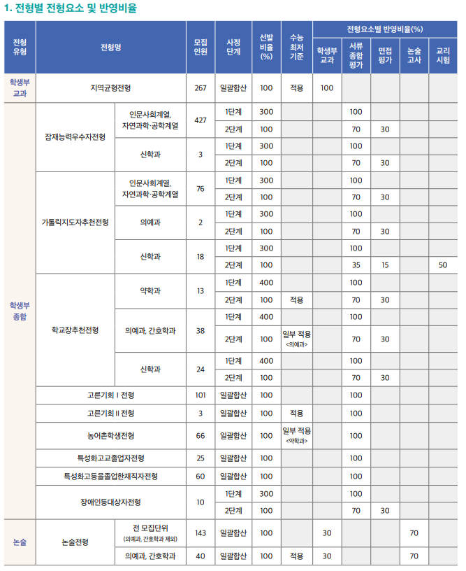  [가톨릭대 학생부종합] 면접 컨설팅 신청 방법