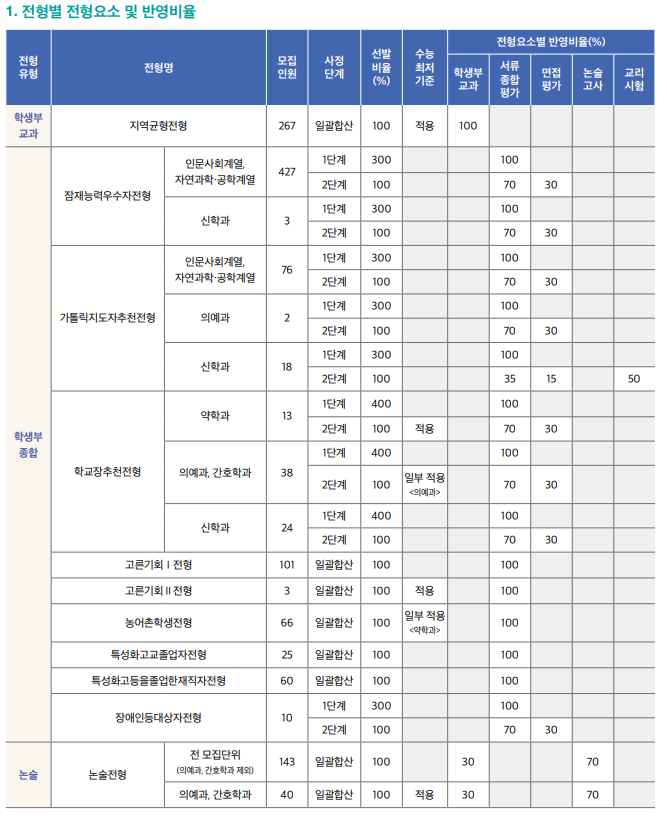 [가톨릭대 학생부종합] 면접 컨설팅 신청 방법