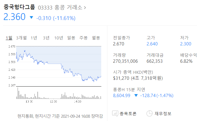 헝다그룹 달러채권 이자 지급 실패, 헝다 주식 13% 하락 디폴트? 공산당 국유화? 30일 유예 (미국주식 프리장 주가 하락세) 헝다그룹 달러채권 이자 지급 실패, 헝다 주식 13% 하락 디폴트? 공산당 국유화? 30일 유예 (미국주식 프리장 주가 하락세)