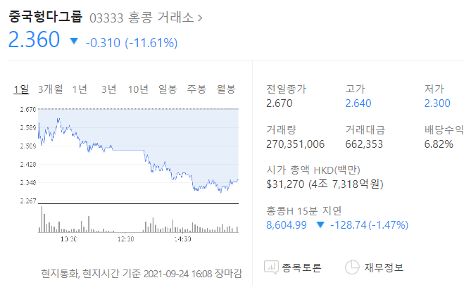 헝다그룹 달러채권 이자 지급 실패, 헝다 주식 13% 하락 디폴트? 공산당 국유화? 30일 유예 (미국주식 프리장 주가 하락세)