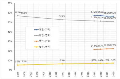  [땅] "집값 상승은 애교 수준" … 물가 상승률보다 13배 뛴 땅값, 토지소유 불평등도 심각