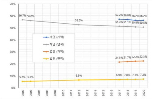 [땅] "집값 상승은 애교 수준" … 물가 상승률보다 13배 뛴 땅값, 토지소유 불평등도 심각