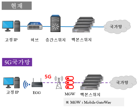  금오공대, 국내 대학 최초 5G 국가망 구축 예정