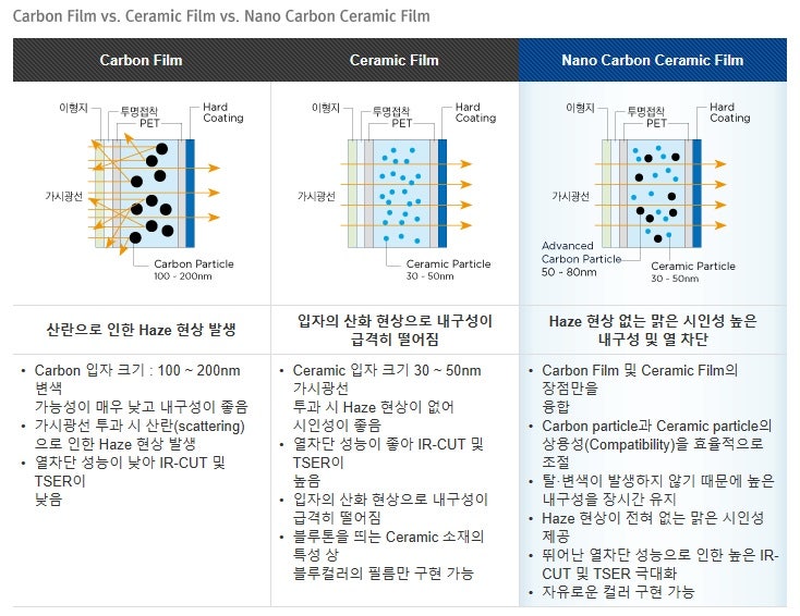 대전 서구 / 썬팅 / 현대 / 쏘나타
