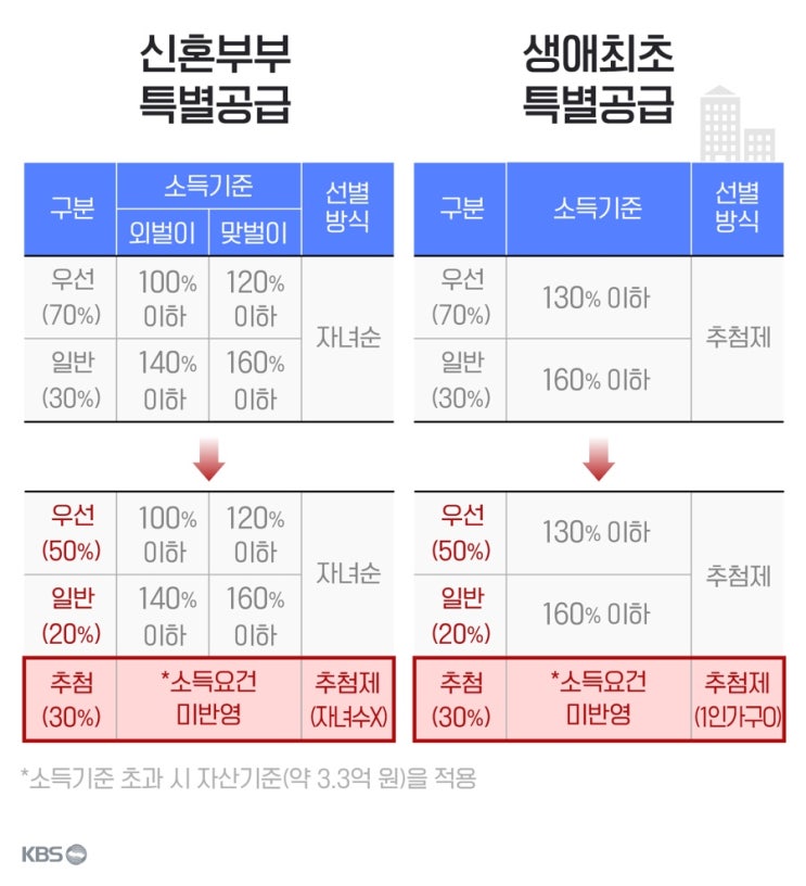  민영주택 신혼부부, 생애최초 특별공급 사각지대 개선