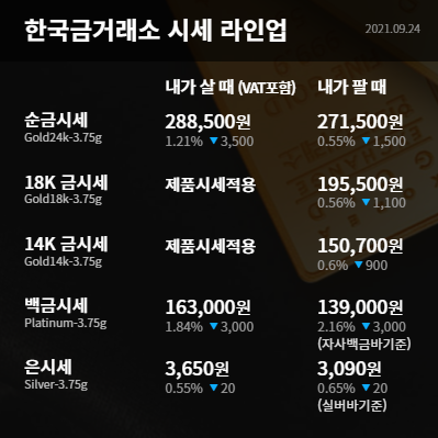  수원금거래소 오늘의 금시세 미 연준의 금리인상 계획으로 금값  문의