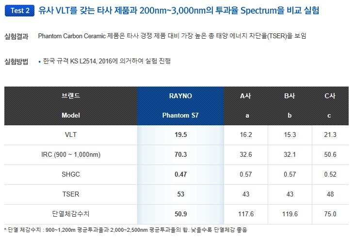 대전 서구 / 썬팅 / 현대 / 쏘나타