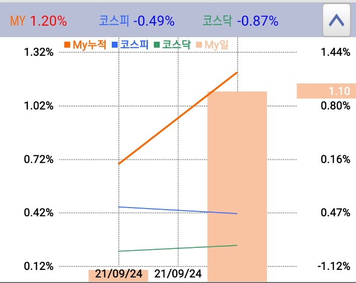  9/23~9/24 투자일지