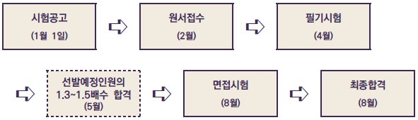  2022년 공무원 시험일정(국가직/지방직 9급) 및 절차
