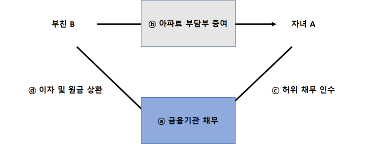  [안산세무사.군포세무사가 직접 상담하는]부담부증여 후 세무조사 적발 사례[부제 : 부담부증여 채무 인수 후 상환은 어떻게?]