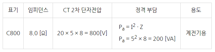 BCT(Bushing Cirrent Transformer)의 오차 계급