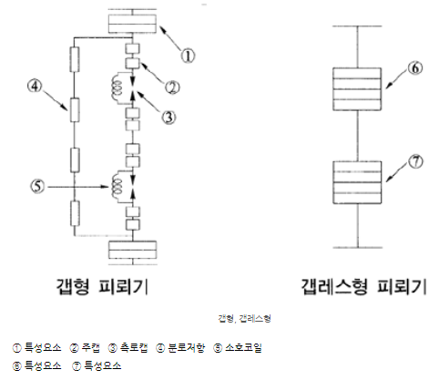 피뢰기의 구성요소 피뢰기의 구성요소