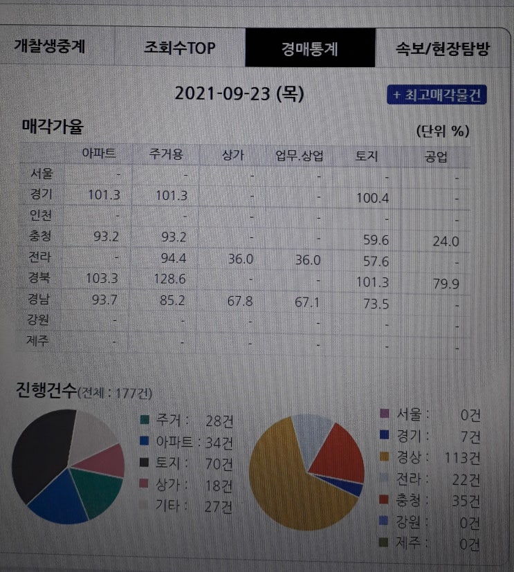  아파트 경매 낙찰 시기 경매업체 수수료 및 꼼수