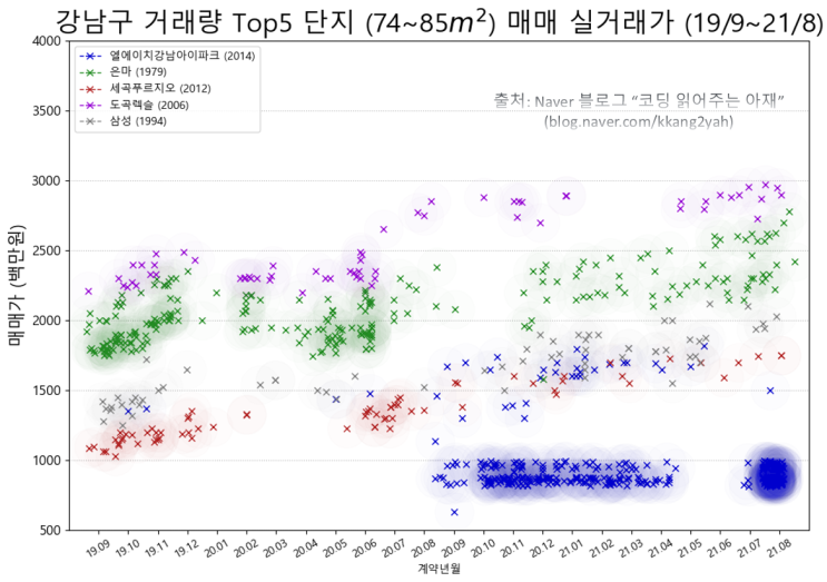  강남3구 (서초구, 강남구, 송파구) 거래량 상위 단지 매매가 변동, 지난 2년간 강남3구 아파트 매매가 추이 (국토부 실거래가, 19/9~21/8, 부동산 데이터과학 #18)