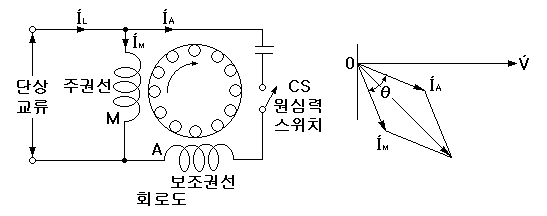 콘덴서 기동형 단상 유도전동기 콘덴서 기동형 단상 유도전동기