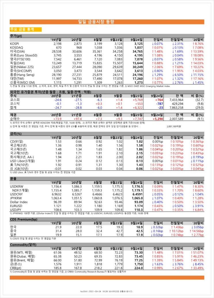  금융시장동향(21.9.24), 금융위원회