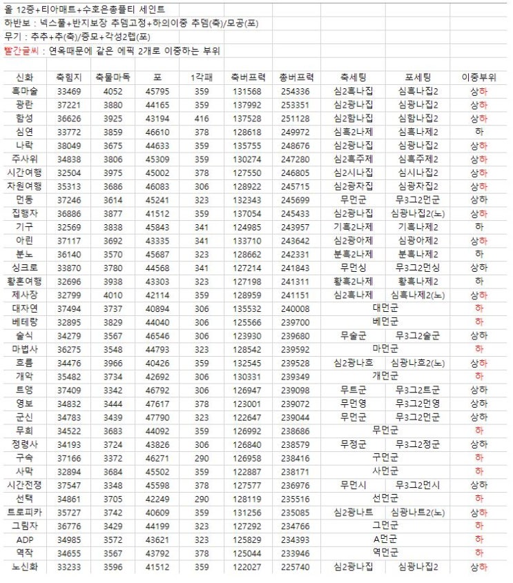  [던파] 버퍼 신화 티어 및 신화별 최적 에픽세팅