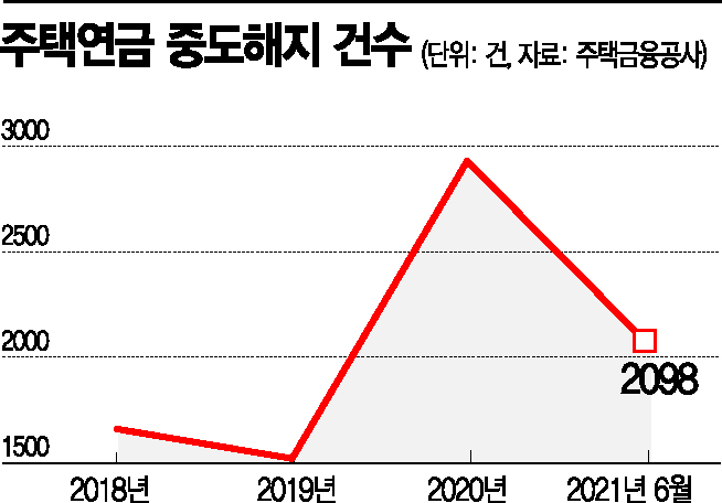 내 집 2억 뛰었는데 지급액 그대로…'주택연금' 해지 급증