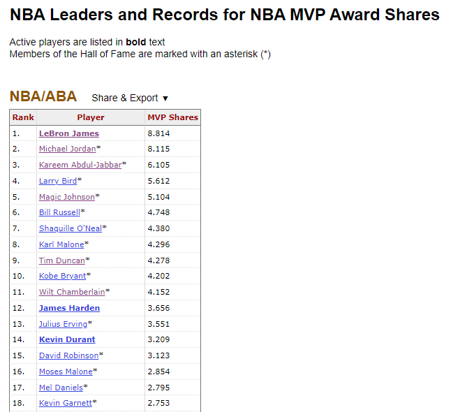 [북미 4대 스포츠 - NFL, MLB, NBA, NHL] 선수 평가에 추천하는 지표 - MVP Share(쉐어)