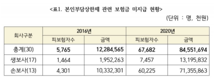 본인부담상한제로 미지급된 보험금 845억원 본인부담상한제로 미지급된 보험금 845억원