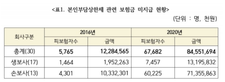 본인부담상한제로 미지급된 보험금 845억원