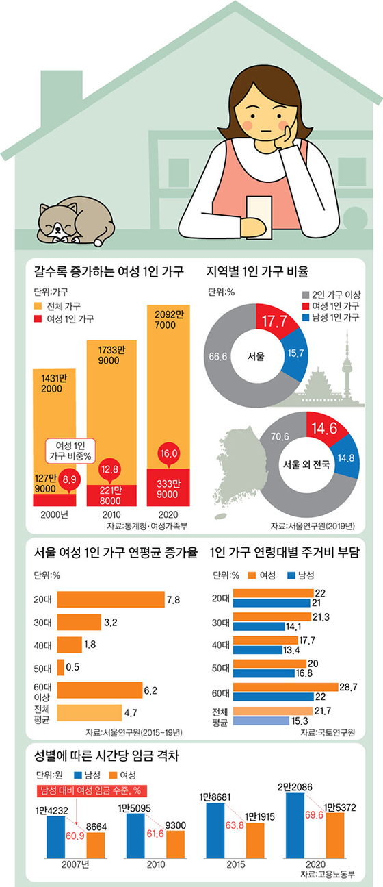 나홀로 여성 가구 333만 시대, 지원책은 ‘기승전-육아’ 나홀로 여성 가구 333만 시대, 지원책은 ‘기승전-육아’