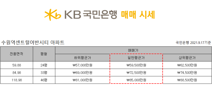  수원역센트럴어반시티 아파트 2021년도 9월 17일 기준 국민은행 매매 시세 및 대출 가능 금액