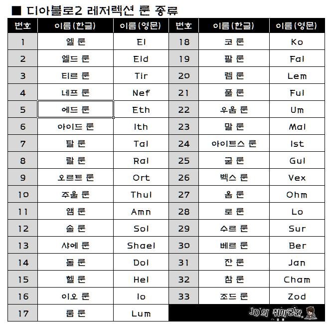 디아블로2 레저렉션 룬워드 정리, 조합식과 추천 룬워드 파밍 장소까지 : 네이버 블로그