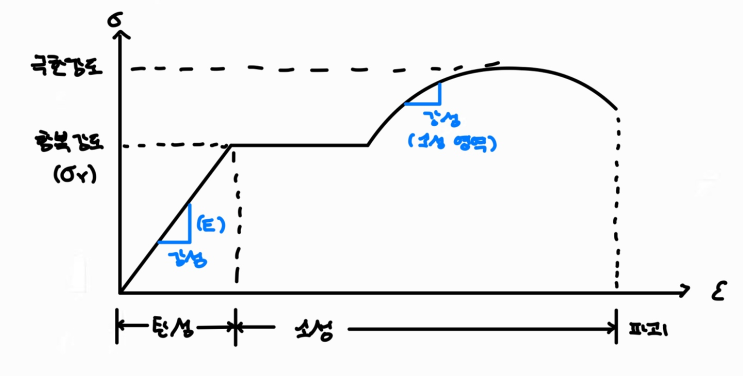  [구조역학] 11. 강도(Strength) vs 강성(Stiffness)