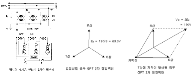 접지형 계기용 변압기 (GPT : Ground Potential Transformer)