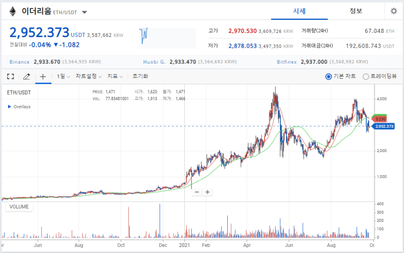 중국정부 가상화폐 단속에 비트코인 폭락?!